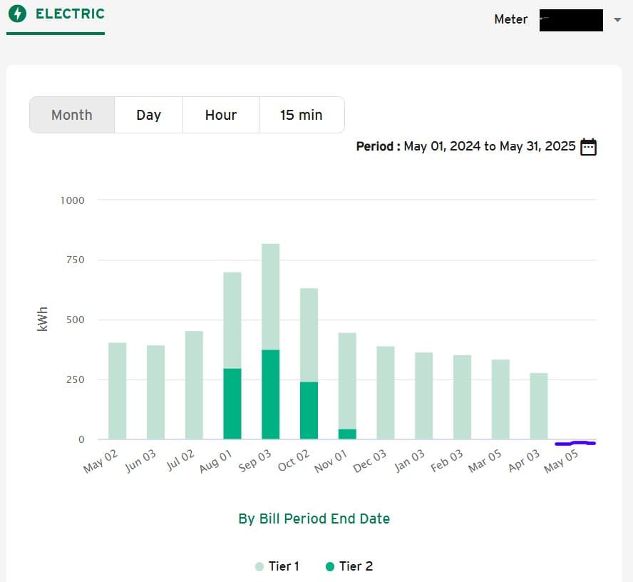 A customer's SDG&E usage chart, May 2024 to May 2025, with the final month at zero